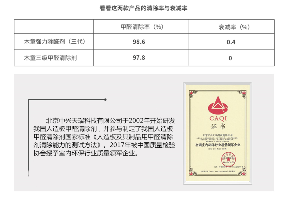 北京中興天瑞科技有限公司于2002年開始研發(fā)我國首款人造板甲醛清除劑，并參與制定了我國人造板甲醛清除劑國家標(biāo)準(zhǔn)——《人造板及其制品用甲醛清除劑清除能力的測(cè)試方法》。2017年被中國質(zhì)量檢驗(yàn)協(xié)會(huì)授予《全國室內(nèi)環(huán)保行業(yè)質(zhì)量領(lǐng)軍企業(yè)》證書。